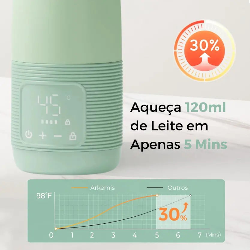 Aquecedor de Mamadeiras Portátil com  Bateria de Longa Duração